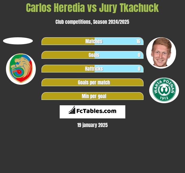 Carlos Heredia vs Jurij Tkaczuk h2h player stats