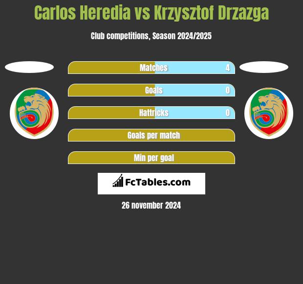 Carlos Heredia vs Krzysztof Drzazga h2h player stats