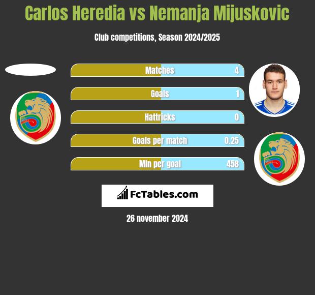 Carlos Heredia vs Nemanja Mijuskovic h2h player stats