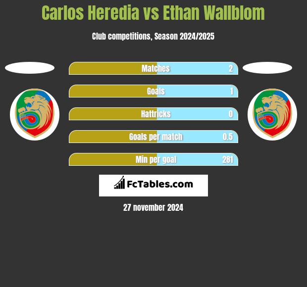 Carlos Heredia vs Ethan Wallblom h2h player stats