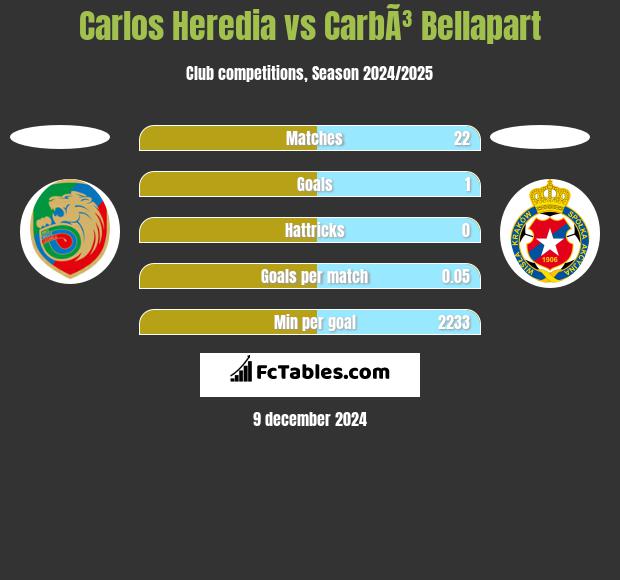 Carlos Heredia vs CarbÃ³ Bellapart h2h player stats