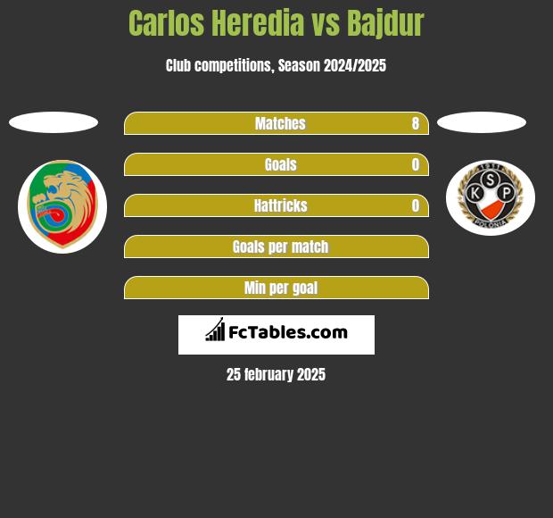 Carlos Heredia vs Bajdur h2h player stats