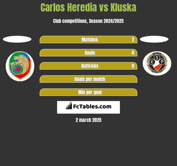 Carlos Heredia vs Kluska h2h player stats