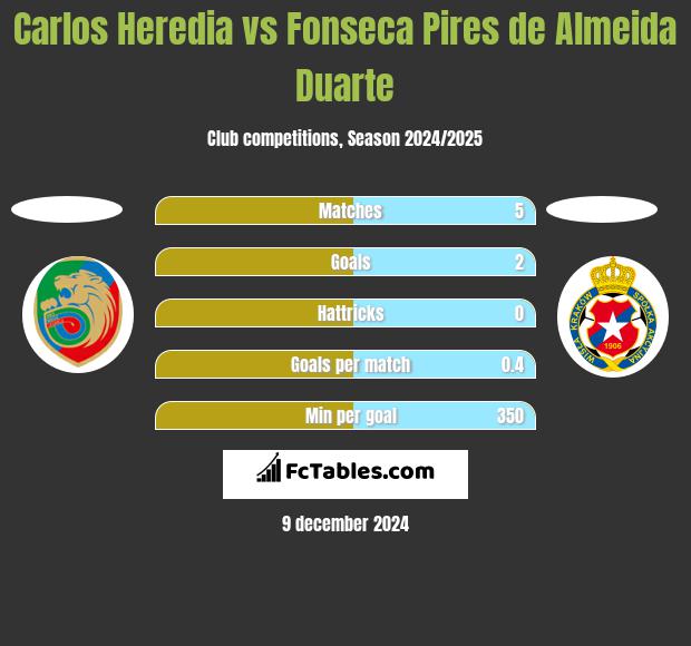 Carlos Heredia vs Fonseca Pires de Almeida Duarte h2h player stats