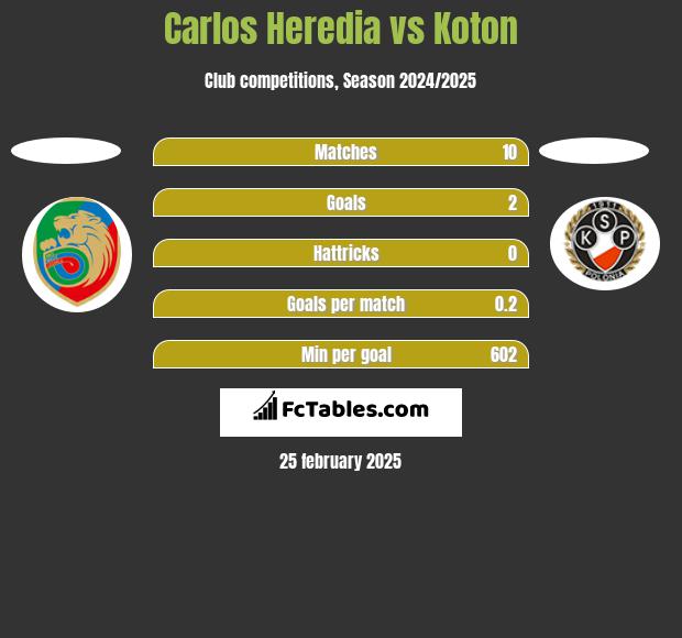 Carlos Heredia vs Koton h2h player stats