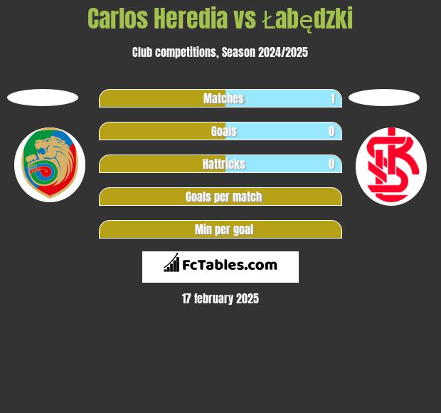 Carlos Heredia vs Łabędzki h2h player stats