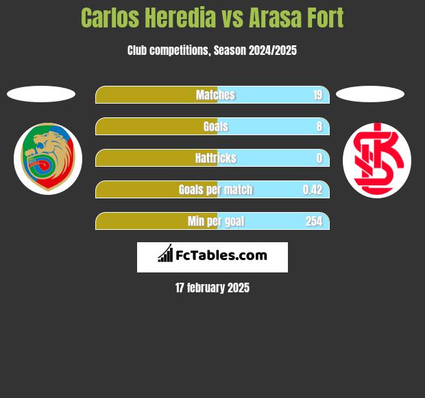 Carlos Heredia vs Arasa Fort h2h player stats