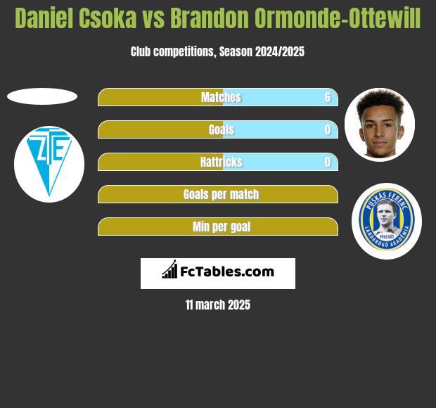 Daniel Csoka vs Brandon Ormonde-Ottewill h2h player stats