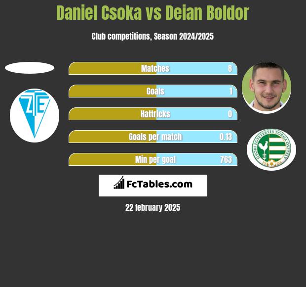 Daniel Csoka vs Deian Boldor h2h player stats