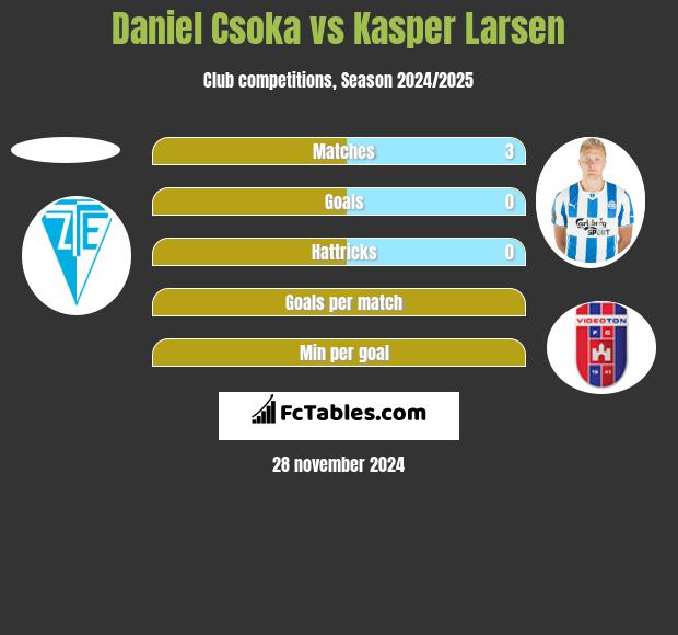 Daniel Csoka vs Kasper Larsen h2h player stats