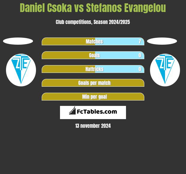 Daniel Csoka vs Stefanos Evangelou h2h player stats