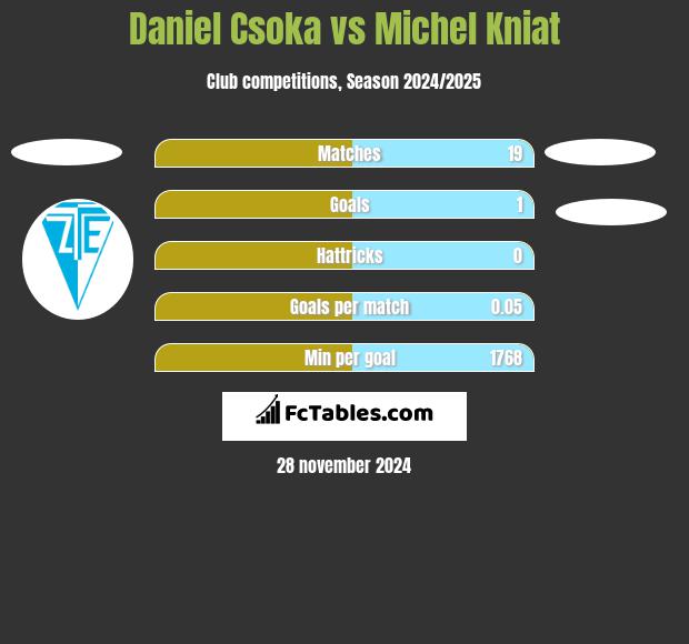 Daniel Csoka vs Michel Kniat h2h player stats