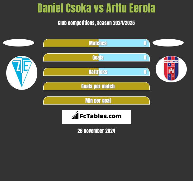 Daniel Csoka vs Arttu Eerola h2h player stats