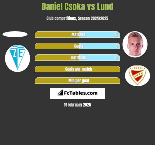 Daniel Csoka vs Lund h2h player stats