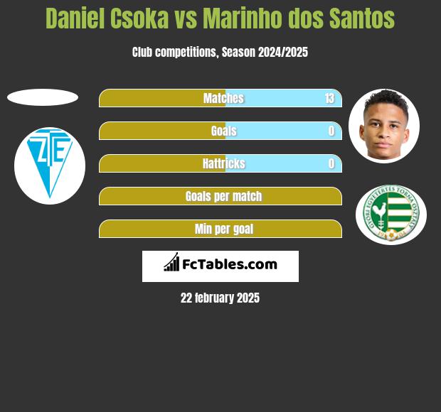 Daniel Csoka vs Marinho dos Santos h2h player stats