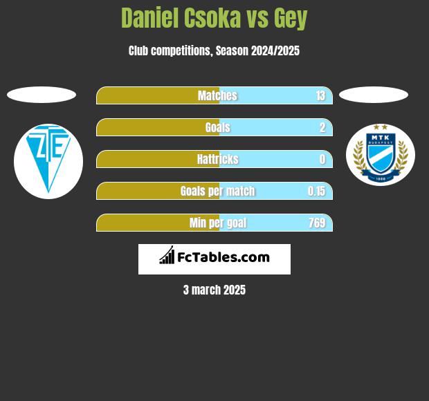 Daniel Csoka vs Gey h2h player stats