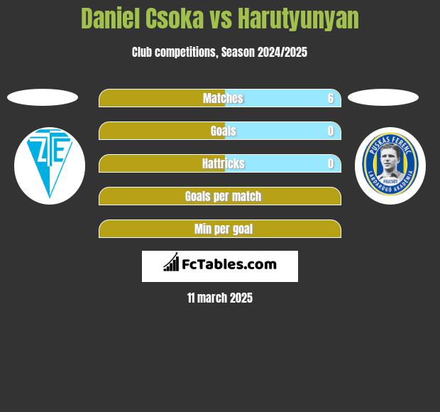 Daniel Csoka vs Harutyunyan h2h player stats