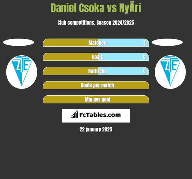 Daniel Csoka vs NyÃ­ri h2h player stats