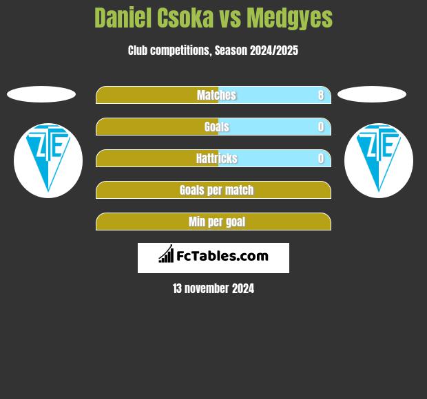 Daniel Csoka vs Medgyes h2h player stats