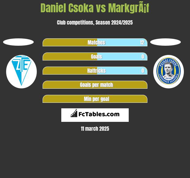 Daniel Csoka vs MarkgrÃ¡f h2h player stats