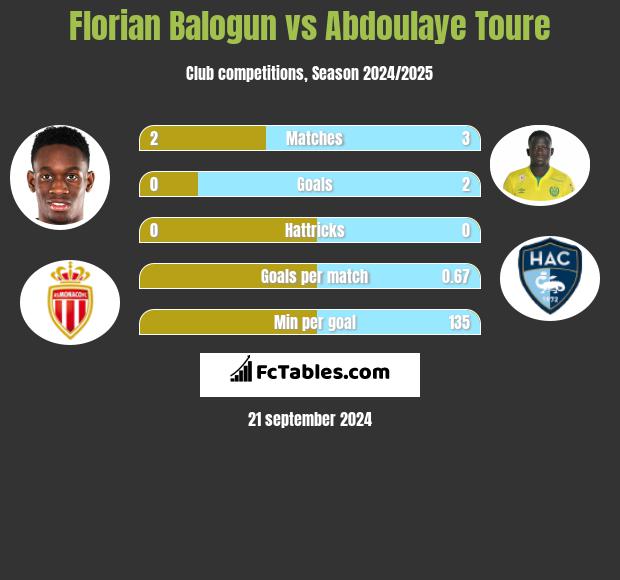 Florian Balogun vs Abdoulaye Toure h2h player stats