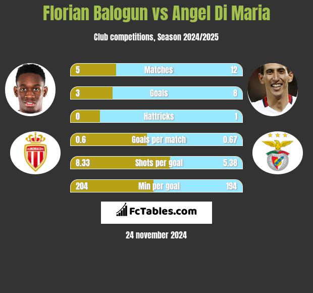 Florian Balogun vs Angel Di Maria h2h player stats