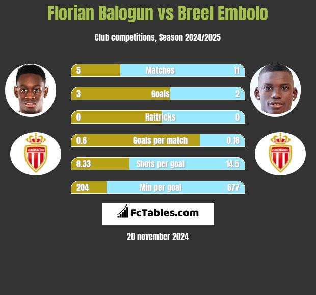 Florian Balogun vs Breel Embolo h2h player stats