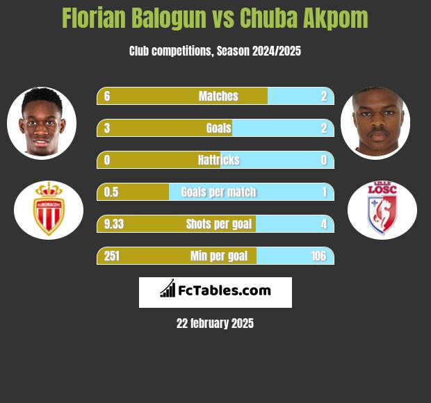 Florian Balogun vs Chuba Akpom h2h player stats