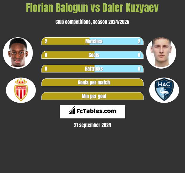 Florian Balogun vs Daler Kuzyaev h2h player stats