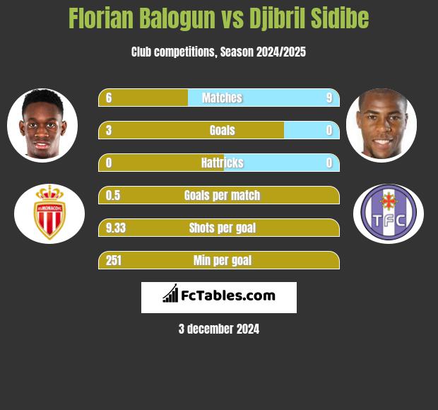 Florian Balogun vs Djibril Sidibe h2h player stats