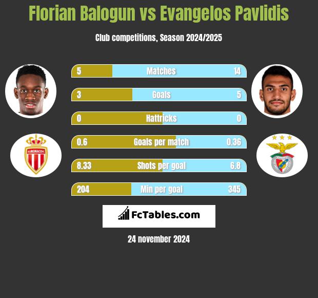 Florian Balogun vs Evangelos Pavlidis h2h player stats