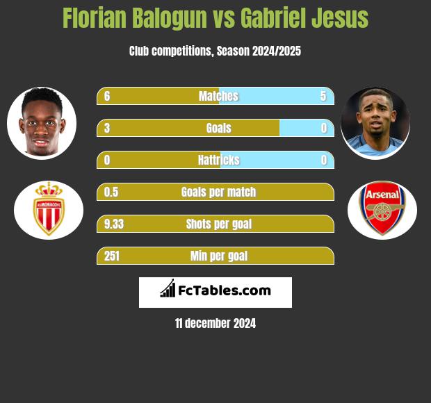 Florian Balogun vs Gabriel Jesus h2h player stats