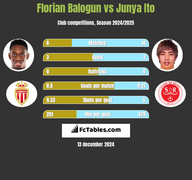 Florian Balogun vs Junya Ito h2h player stats