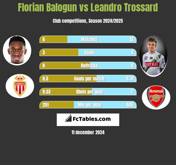 Florian Balogun vs Leandro Trossard h2h player stats