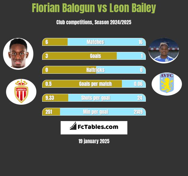 Florian Balogun vs Leon Bailey h2h player stats