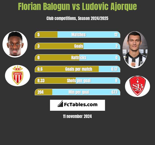 Florian Balogun vs Ludovic Ajorque h2h player stats