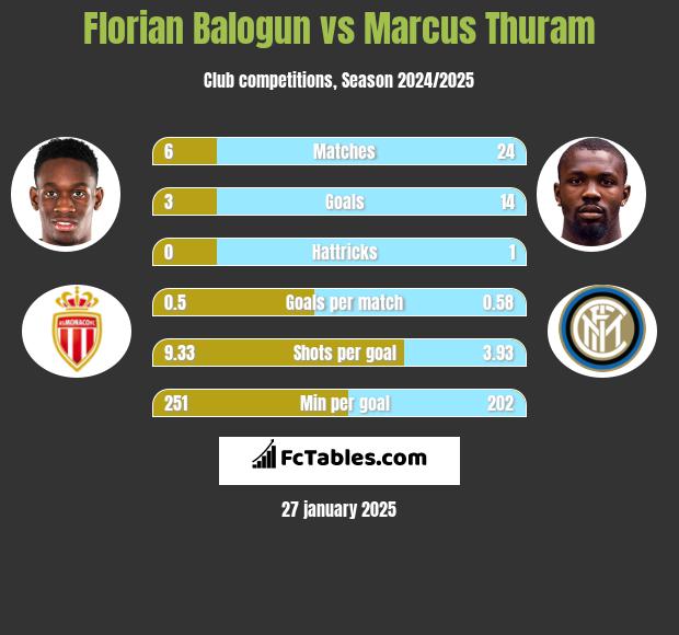 Florian Balogun vs Marcus Thuram h2h player stats