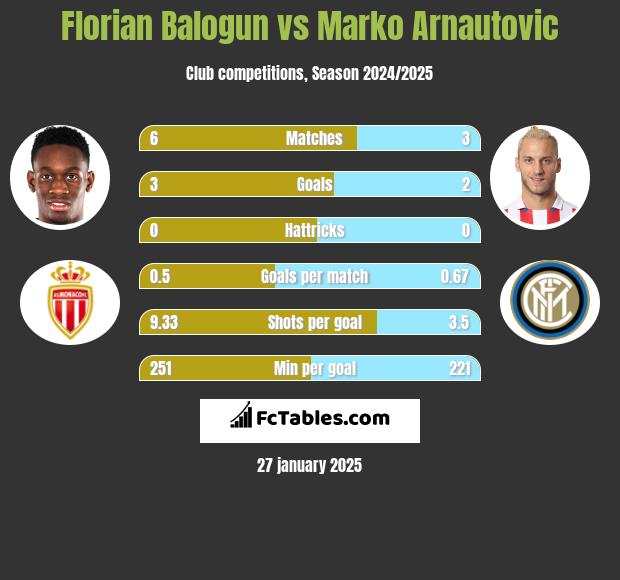 Florian Balogun vs Marko Arnautovic h2h player stats