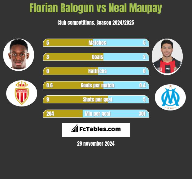 Florian Balogun vs Neal Maupay h2h player stats