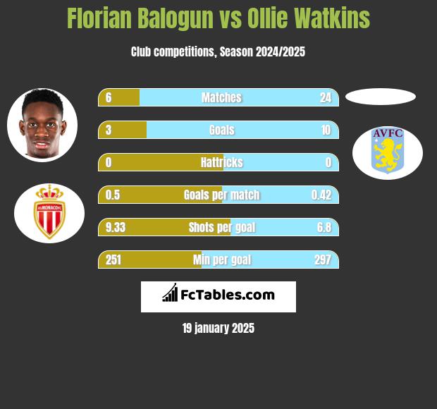 Florian Balogun vs Ollie Watkins h2h player stats