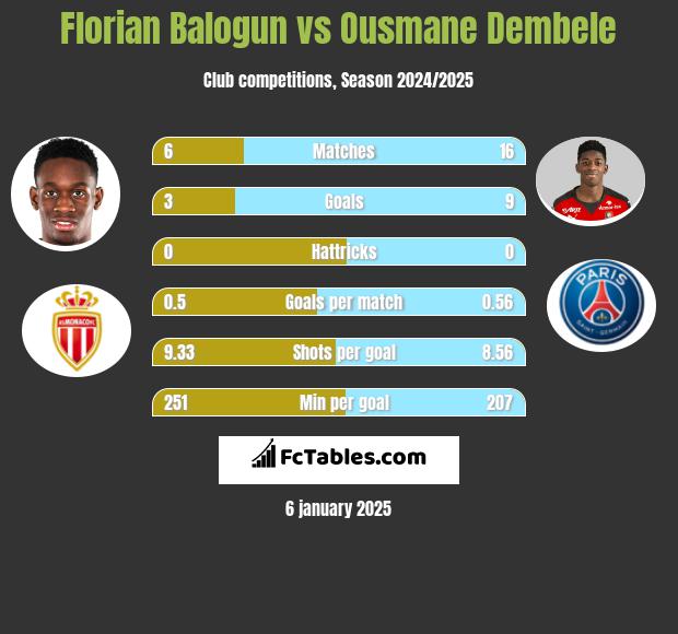 Florian Balogun vs Ousmane Dembele h2h player stats