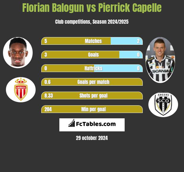 Florian Balogun vs Pierrick Capelle h2h player stats