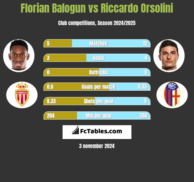 Florian Balogun vs Riccardo Orsolini h2h player stats