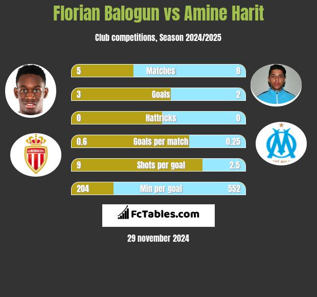 Florian Balogun vs Amine Harit h2h player stats