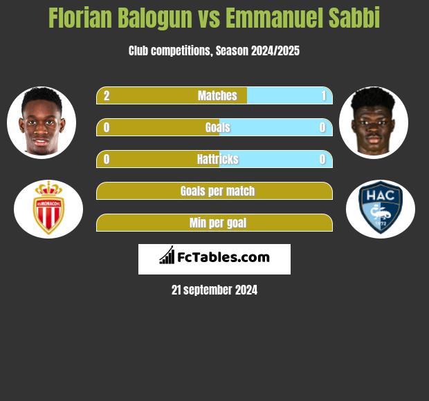 Florian Balogun vs Emmanuel Sabbi h2h player stats