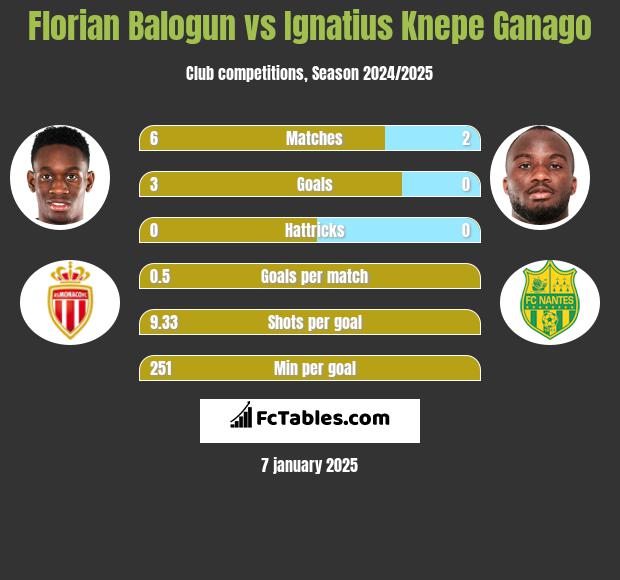 Florian Balogun vs Ignatius Knepe Ganago h2h player stats