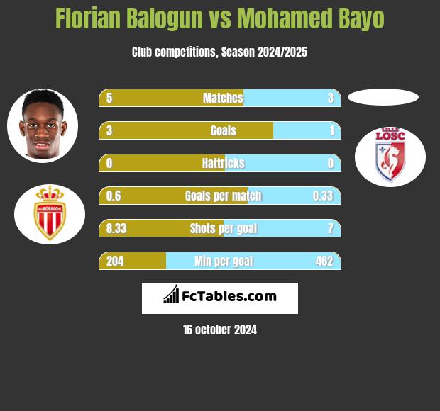 Florian Balogun vs Mohamed Bayo h2h player stats