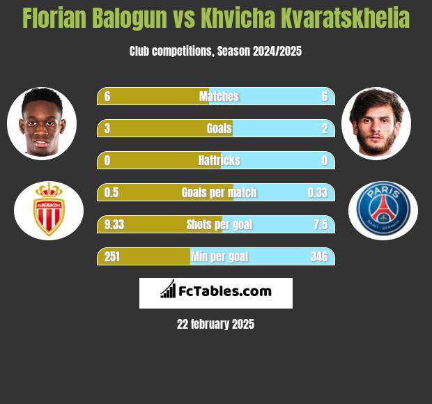 Florian Balogun vs Khvicha Kvaratskhelia h2h player stats