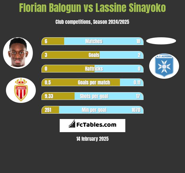 Florian Balogun vs Lassine Sinayoko h2h player stats