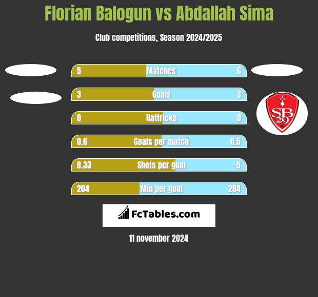 Florian Balogun vs Abdallah Sima h2h player stats